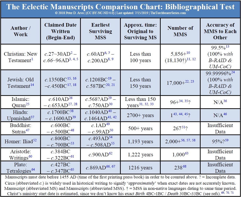 How Did We Get The Bible Chart Image